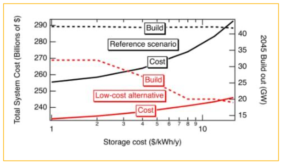 QESST's model for quantifying the value of storage simplifies analysis by varying storage cost.