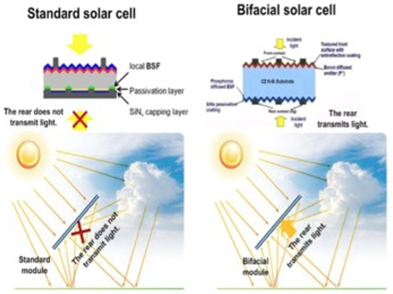 Graphical illustration of bifacial gain as a function of ground reflectivity, known as albedo.