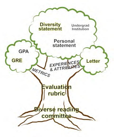 Conceptual model of systematic, holistic review for graduate admissions.