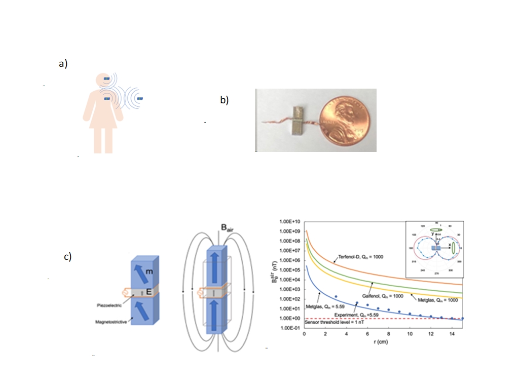 (A)   (A) Communication between devices inside the body and with physicians' equipment outside the body is enabled with magnetoelectric antennas. (B) Image of the fabricated device and operating princ