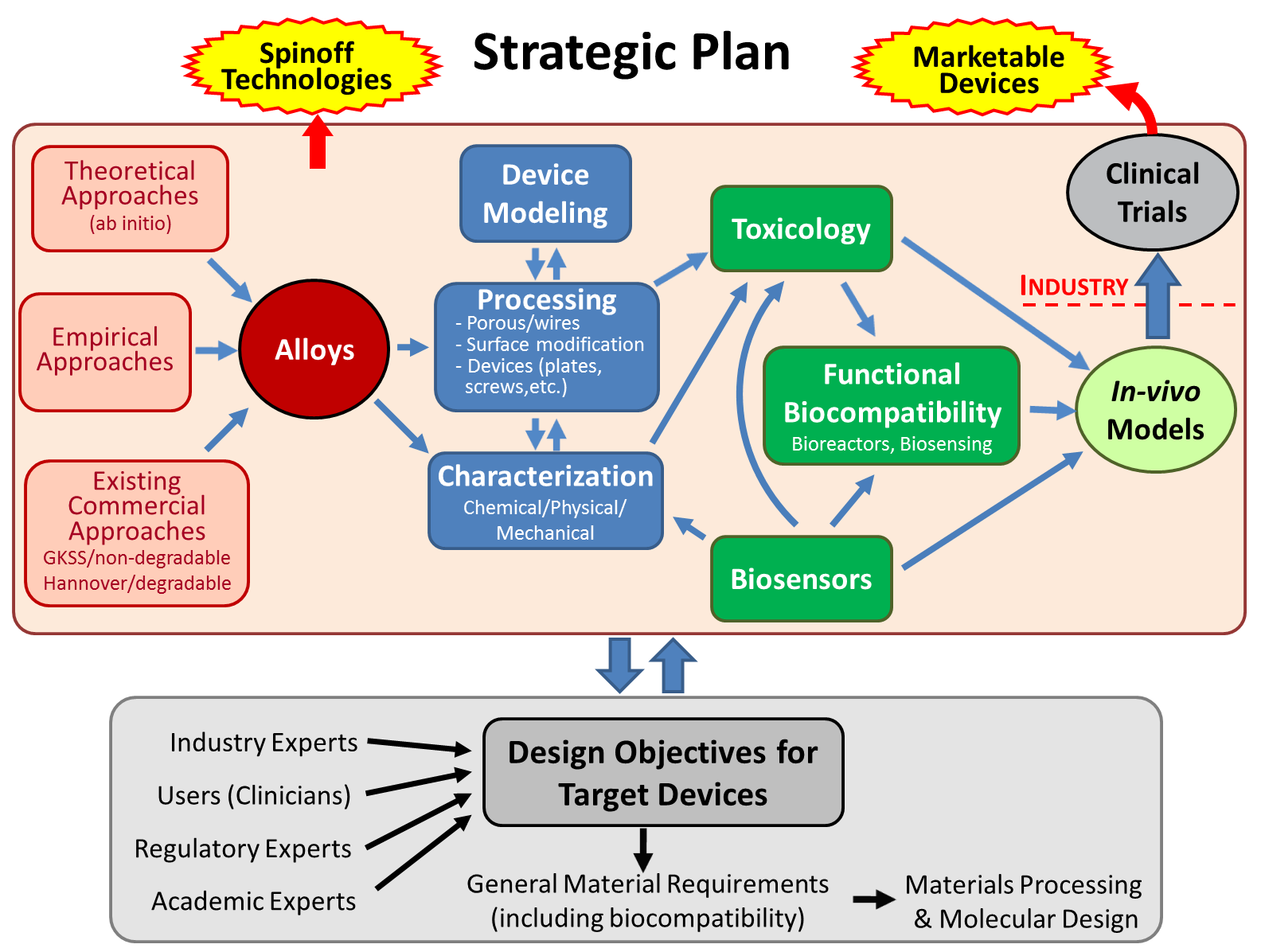 Strategic planning process. Biocompatibility. Strategy Plan of the dotsent. Исследование planned.