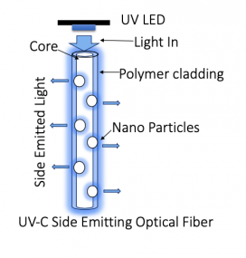 Schematic diagram of the UV-C SEOF 