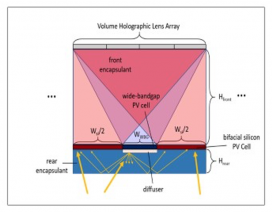 Schematic of a unit cell of the bifacial spectrum-splitting design 