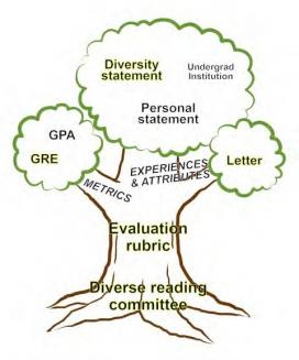 Conceptual model of systematic, holistic review for graduate admissions. 