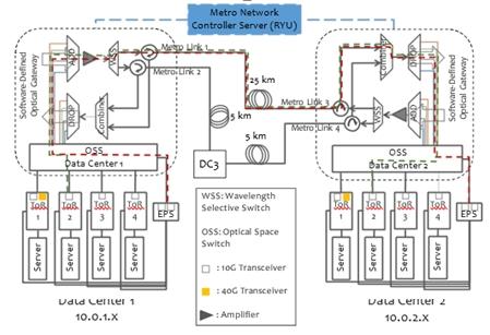 Experimental Setup For Inter Data Center Network With Dynamic Fiber Optic Capacity Erc Association